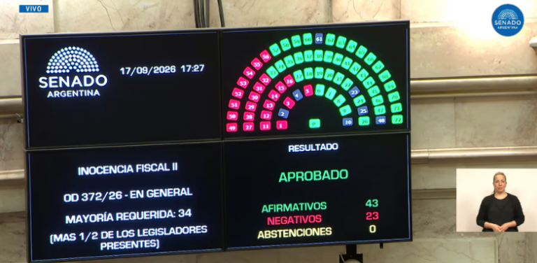 Senado de la Nación: se aprobó el proyecto de Inocencia Fiscal II